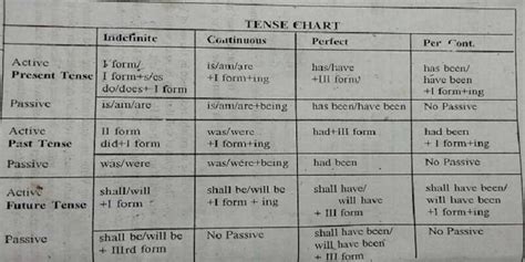 Tense Chart with Rules and Examples PDF (Formula, Types)