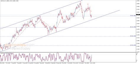 The USDCAD consolidates above the support – Analysis - 16-11-2023