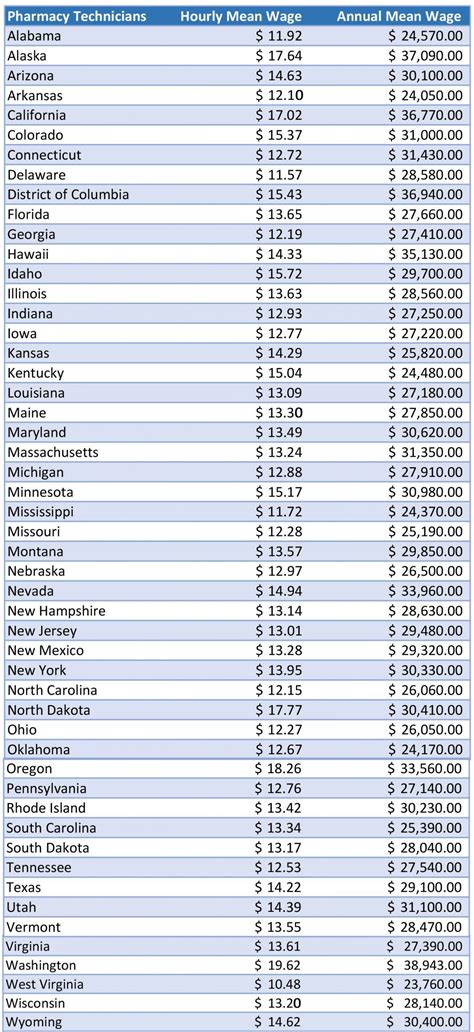 Pharmacy Tech Salary In Florida