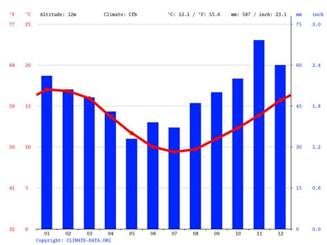 Swansea climate: Average Temperature by month, Swansea water temperature