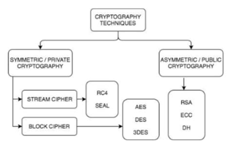 Different cryptography techniques | Download Scientific Diagram