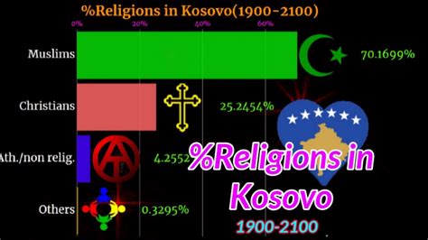 Religion in Kosovo | Kosovo religion | Kosovo population | Kosovo ...