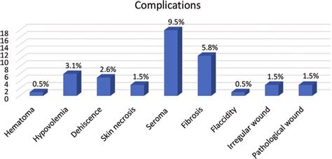 Most frequent complication (seroma in 9.6%) and least frequent ...