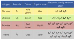 The Halogens - Group 7, The Halogens (A-Level Chemistry) - Study Mind