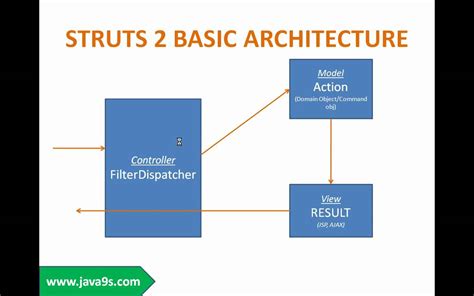 Struts 2 Framework Tutorial Session 1 Introduction to Struts 2 Framework part 1 - YouTube