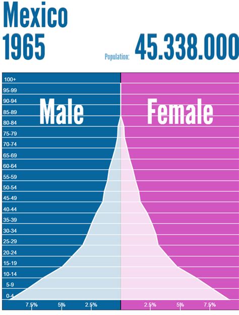 Population and Settlement - Mexico