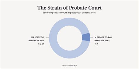 Probate - What Is Probate & How To Avoid It | Trust & Will