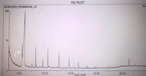 Shows the GC MS graph of Katakakhairadi Kashyama. | Download Scientific Diagram