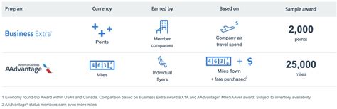 Maximizing Rewards: An Introduction to American Airlines Business Extra ...