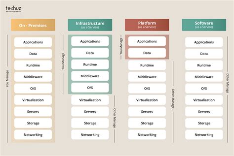 Iaas Paas Saas Diagram Cloud Services Iaas Paas Saas Diagram