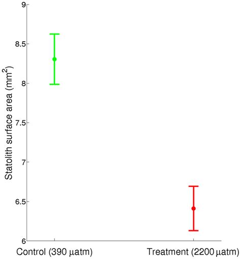 Statolith surface area. 95% confidence intervals for statolith surface ...