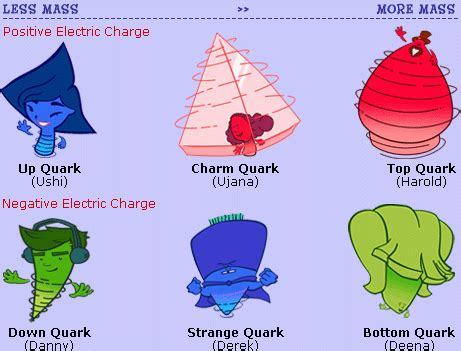 Quarked! . How did the different types of quarks get their names? | Fun ...