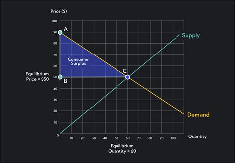 Understanding Consumer & Producer Surplus | Outlier