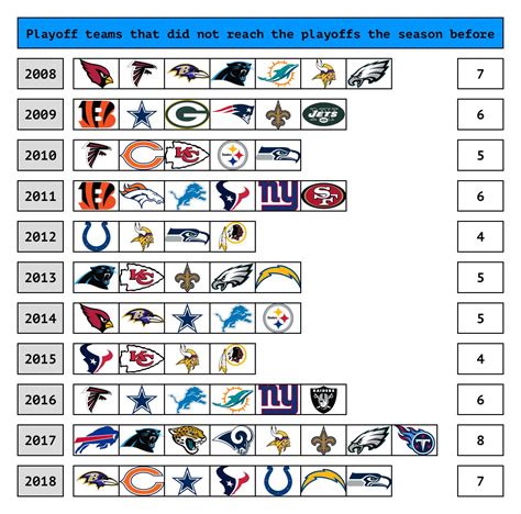 René Bugner on Twitter: ""new" playoff teams that did NOT reach the NFL ...