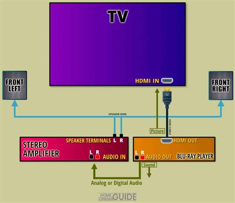 Using Stereo Receivers & Amplifiers for Home Theater | Home Cinema Guide