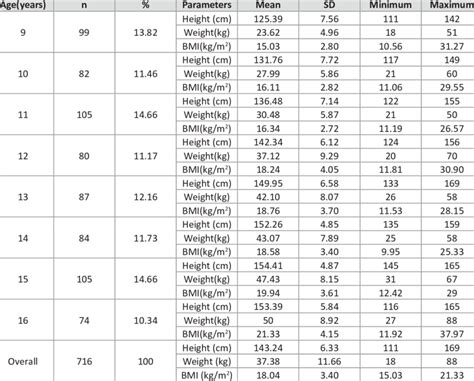 Mean, SD, Minimum and Maximum of Height, Weight and BMI according to ...