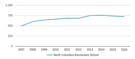 North Columbus Elementary School Profile (2019-20) | Columbus, GA