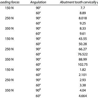 Stress distribution pattern of the different prostheses with an ...