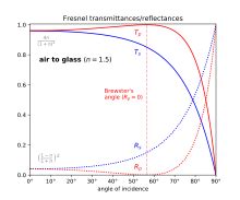 Fresnel equations - Wikipedia