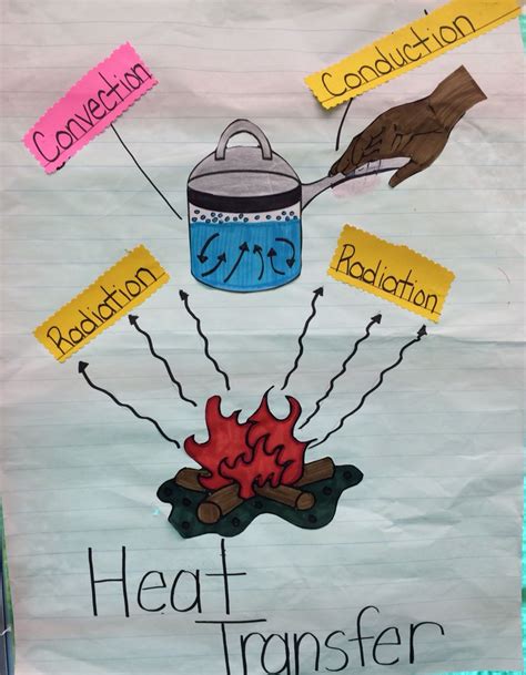 Heat transfer (conduction, convection, radiation) | Science anchor charts, Fourth grade science ...