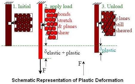 Practical Maintenance » Blog Archive » Plastic Deformation and Fracture