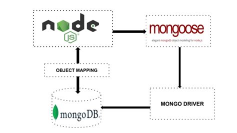 Mastering Mongoose for MongoDB and Nodejs