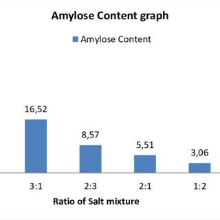 Amylose content of the starch samples. | Download Scientific Diagram