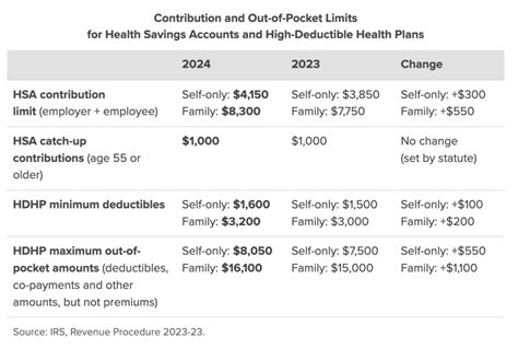 2024 Hsa Contribution Limits And Fsa And Hsa - Gisele Gabriela