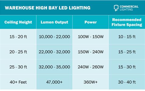 LED Warehouse Lighting Guide | Blog | Commercial Lighting