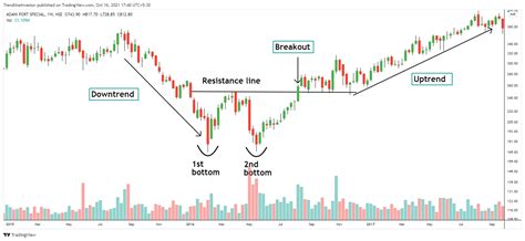 Double Bottom pattern – Trendline Investor Blog