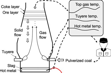 Outline of blast furnace operation. (Online version in color.) | Download Scientific Diagram