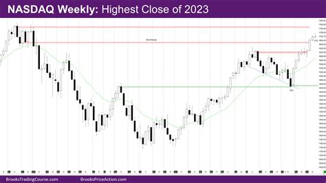 Nasdaq 100 Highest Monthly Close of 2023 | Brooks Trading Course