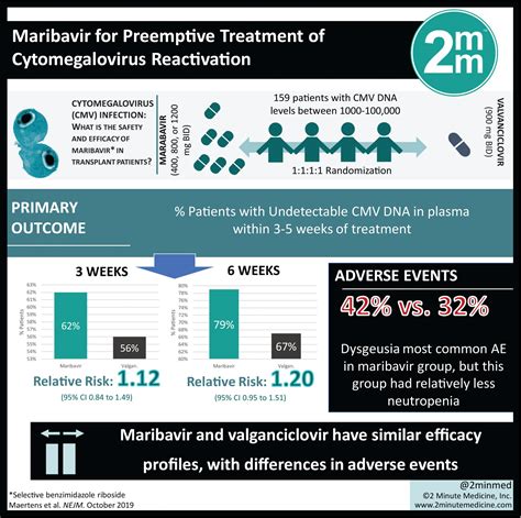 #VisualAbstract: Maribavir for Preemptive Treatment of Cytomegalovirus ...