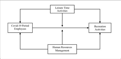 1. Conceptual Model of the Research (Figure created by author)... | Download Scientific Diagram