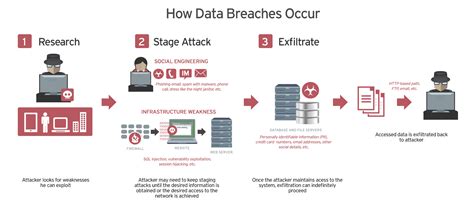 Data Breach - Definition - Trend Micro USA