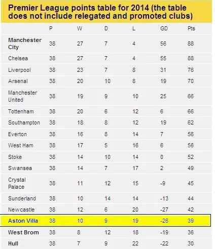 Premier League Results Table : Premier League table: Latest EPL ...