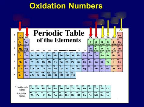 periodic table oxidation Numbers Diagram | Quizlet