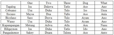 The Language Journal: The Difference Between Language and Dialect: The Philippines’ Illustration ...