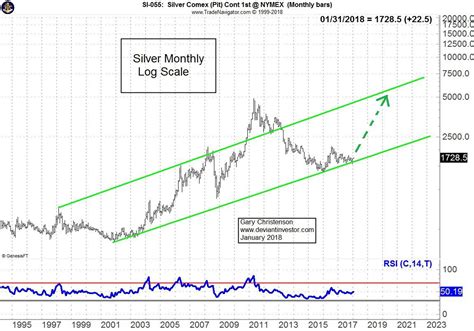 Silver Price Forecast: 2018 And Beyond | Silver Phoenix