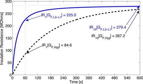 Novel polarization index evaluation formula and fractional-order ...