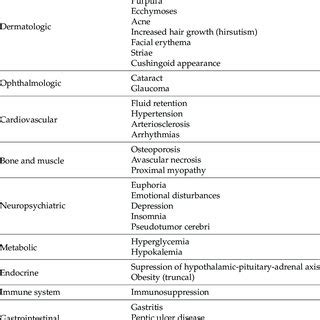 Major side effects of systemic glucocorticoids [59]. | Download Scientific Diagram