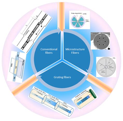 Optics | Free Full-Text | Optical Fiber Based Temperature Sensors: A Review