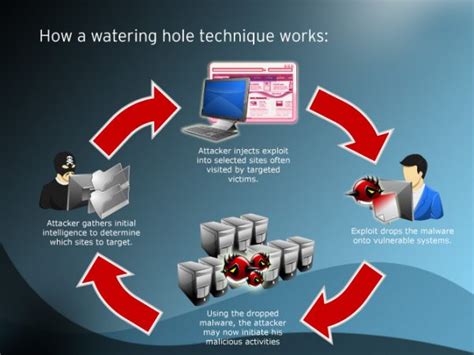 watering-hole-attack - WyzGuys Cybersecurity