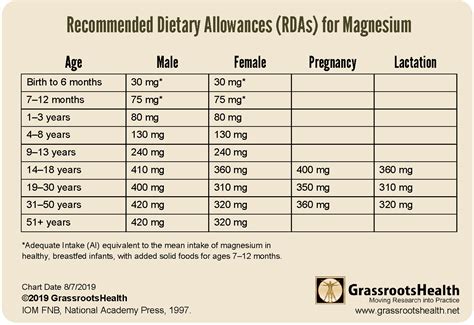 Magnesium Comparison Chart