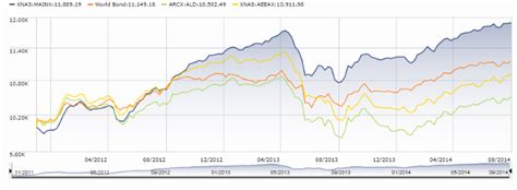 Matthews Asia Total Return Bond (formerly Matthews Asia Strategic Income), (MAINX), September ...