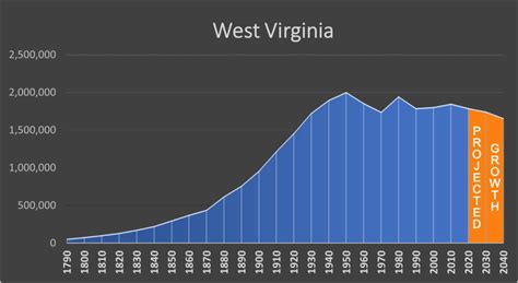 West Virginia - Negative Population Growth