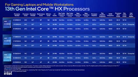 CES 2023: Recap of all Intel 13th Gen processors - GeekBite