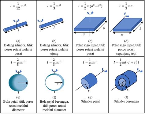 Materi Fisika SMA - Rumus Momen Inersia - Ahmad Dahlan