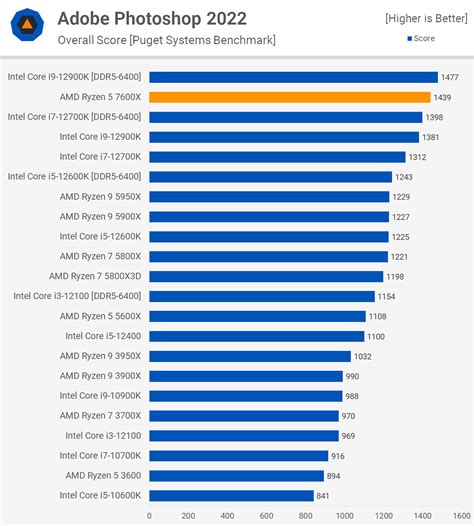 AMD Ryzen 5 7600X Review: Mainstream Zen 4 | TechSpot