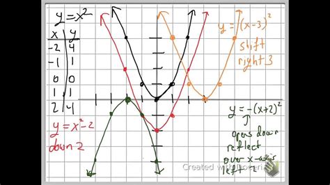 Graphing Transformations - YouTube